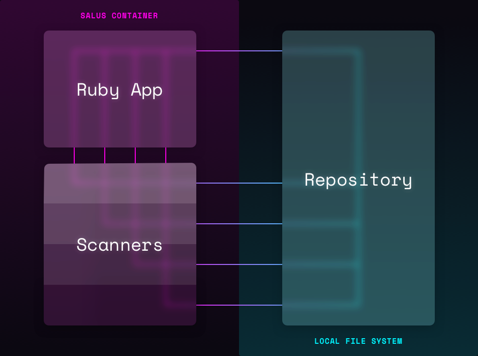 Salus Architecture Diagram